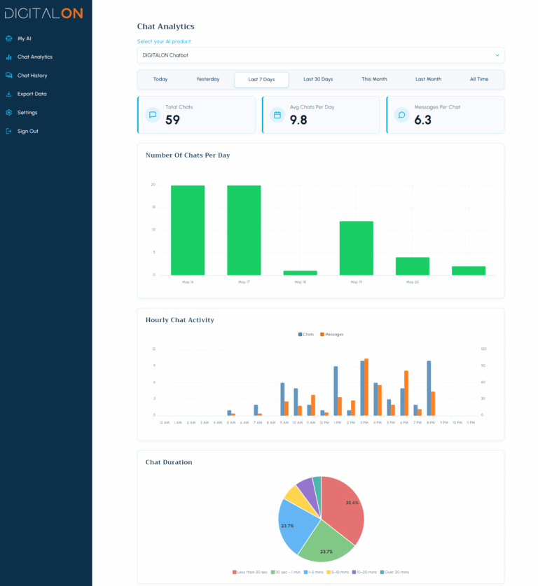 Dashboard with graphs and graphs on it